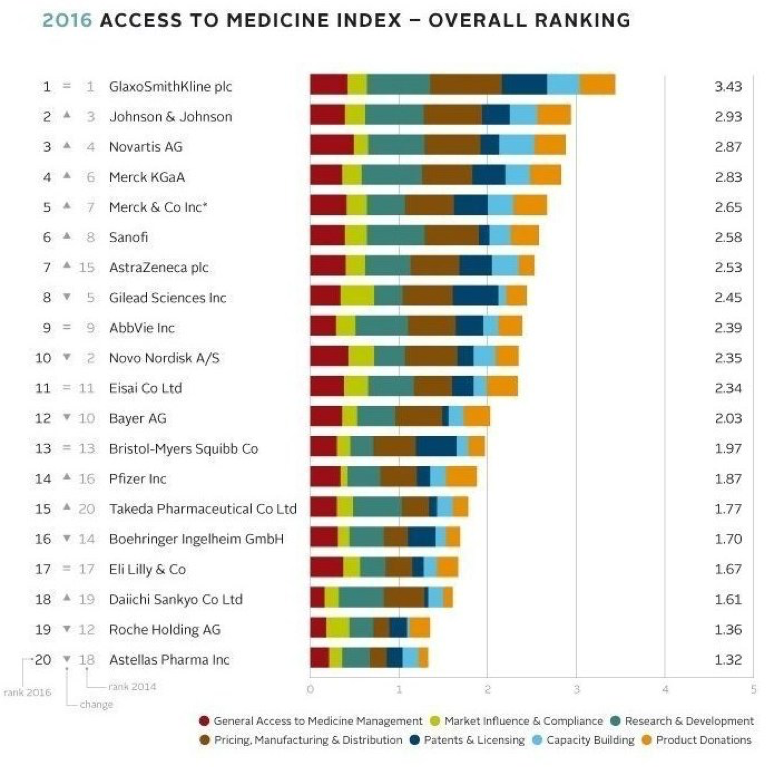 Accès aux Médicaments: le classement 2016 des laboratoires pharmaceutiques